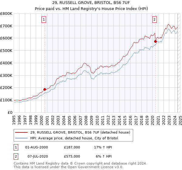 29, RUSSELL GROVE, BRISTOL, BS6 7UF: Price paid vs HM Land Registry's House Price Index