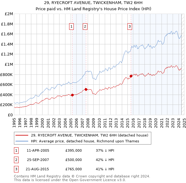 29, RYECROFT AVENUE, TWICKENHAM, TW2 6HH: Price paid vs HM Land Registry's House Price Index