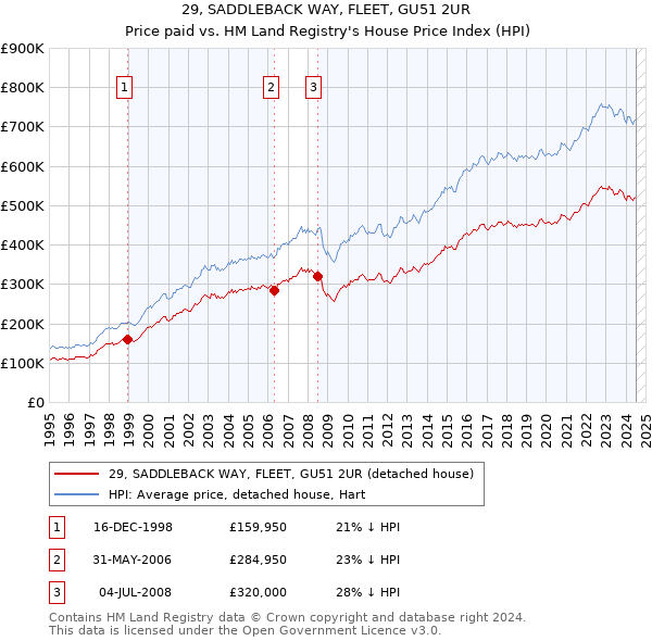 29, SADDLEBACK WAY, FLEET, GU51 2UR: Price paid vs HM Land Registry's House Price Index