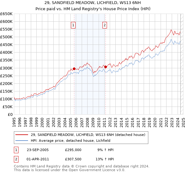 29, SANDFIELD MEADOW, LICHFIELD, WS13 6NH: Price paid vs HM Land Registry's House Price Index