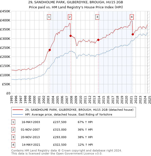 29, SANDHOLME PARK, GILBERDYKE, BROUGH, HU15 2GB: Price paid vs HM Land Registry's House Price Index