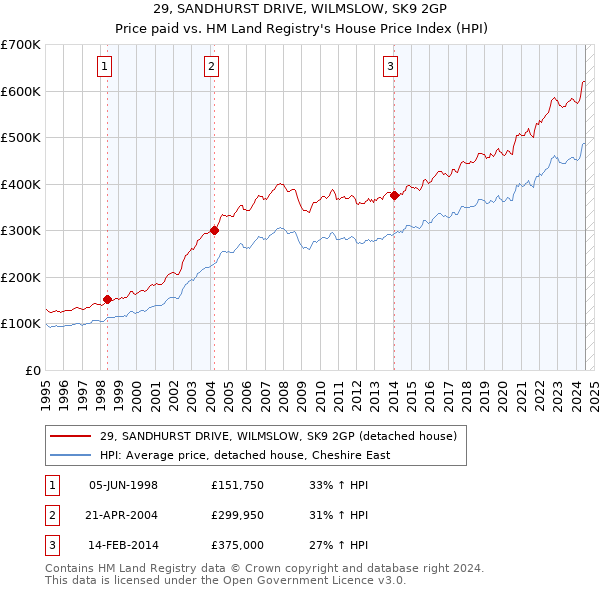 29, SANDHURST DRIVE, WILMSLOW, SK9 2GP: Price paid vs HM Land Registry's House Price Index