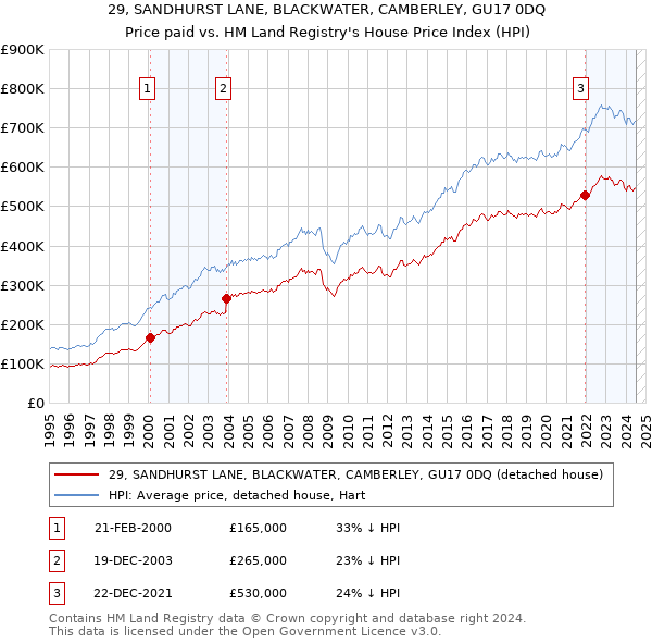 29, SANDHURST LANE, BLACKWATER, CAMBERLEY, GU17 0DQ: Price paid vs HM Land Registry's House Price Index