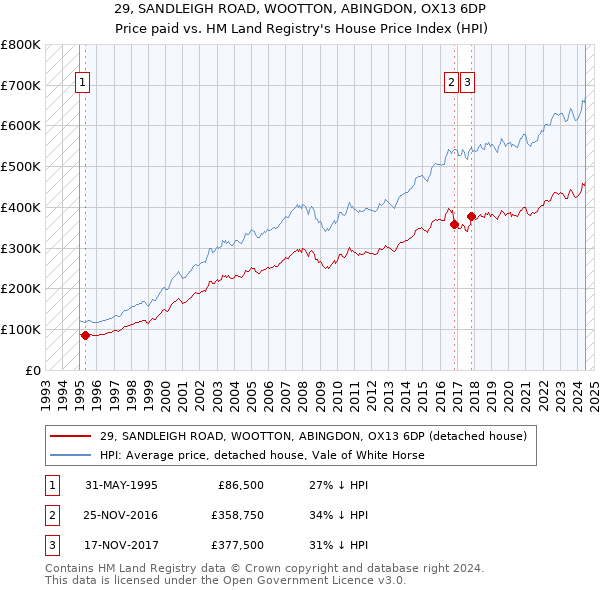 29, SANDLEIGH ROAD, WOOTTON, ABINGDON, OX13 6DP: Price paid vs HM Land Registry's House Price Index