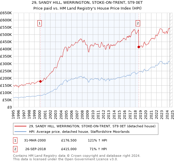 29, SANDY HILL, WERRINGTON, STOKE-ON-TRENT, ST9 0ET: Price paid vs HM Land Registry's House Price Index