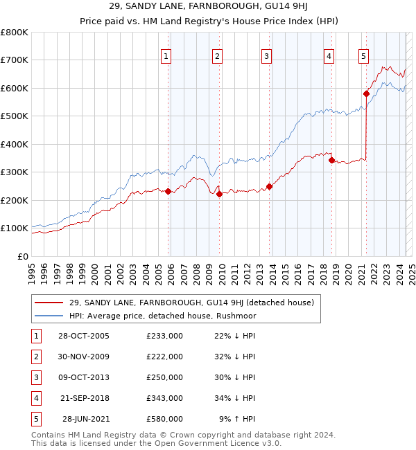 29, SANDY LANE, FARNBOROUGH, GU14 9HJ: Price paid vs HM Land Registry's House Price Index