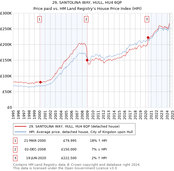 29, SANTOLINA WAY, HULL, HU4 6QP: Price paid vs HM Land Registry's House Price Index