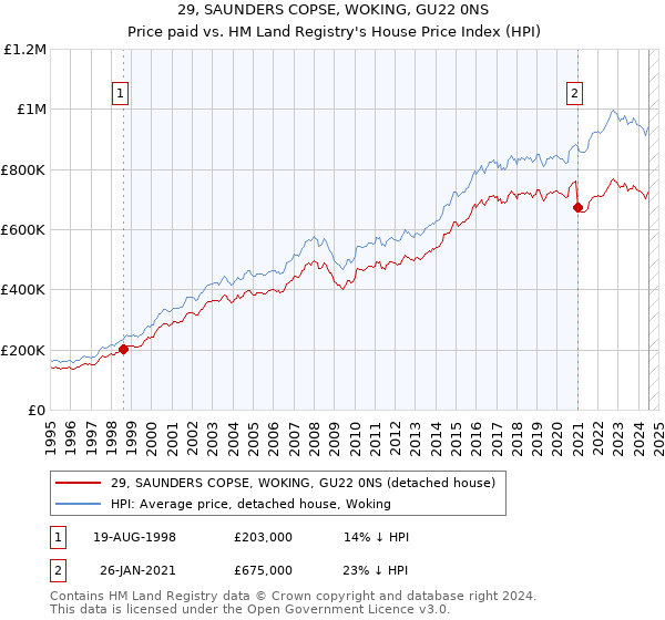 29, SAUNDERS COPSE, WOKING, GU22 0NS: Price paid vs HM Land Registry's House Price Index