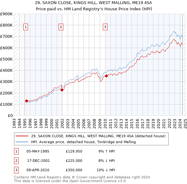 29, SAXON CLOSE, KINGS HILL, WEST MALLING, ME19 4SA: Price paid vs HM Land Registry's House Price Index