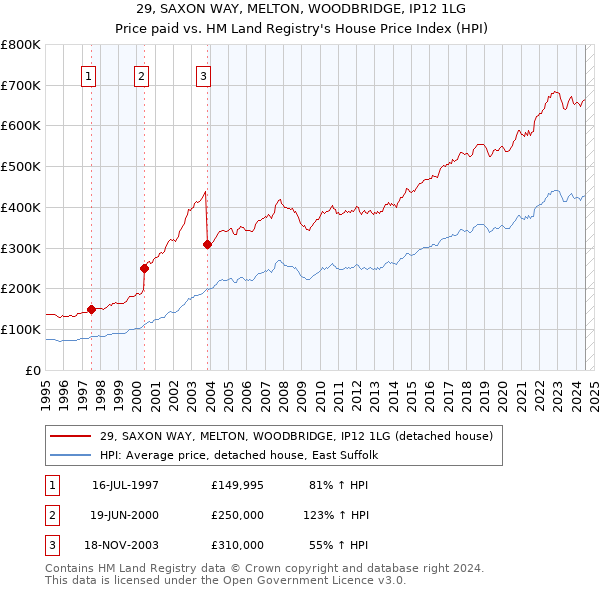 29, SAXON WAY, MELTON, WOODBRIDGE, IP12 1LG: Price paid vs HM Land Registry's House Price Index