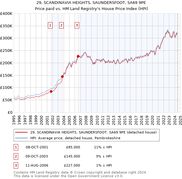 29, SCANDINAVIA HEIGHTS, SAUNDERSFOOT, SA69 9PE: Price paid vs HM Land Registry's House Price Index