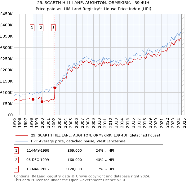 29, SCARTH HILL LANE, AUGHTON, ORMSKIRK, L39 4UH: Price paid vs HM Land Registry's House Price Index