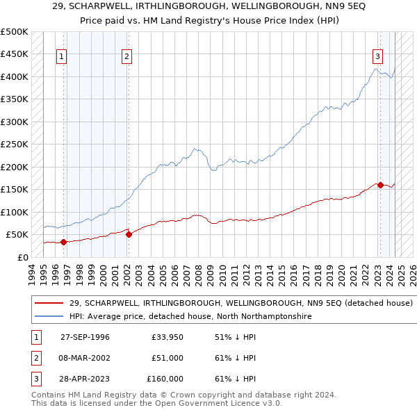 29, SCHARPWELL, IRTHLINGBOROUGH, WELLINGBOROUGH, NN9 5EQ: Price paid vs HM Land Registry's House Price Index