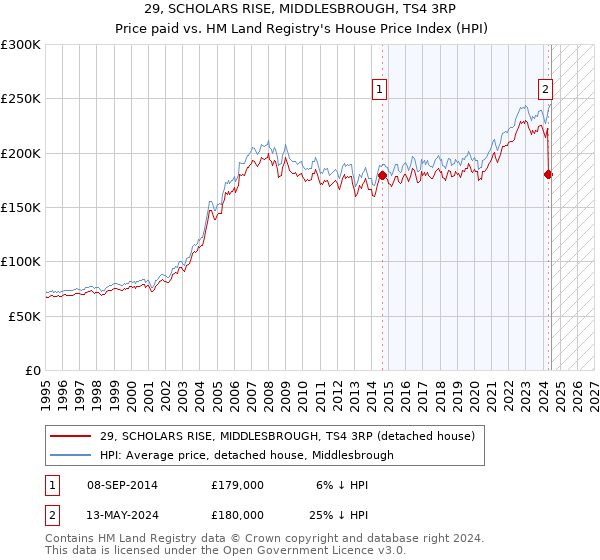 29, SCHOLARS RISE, MIDDLESBROUGH, TS4 3RP: Price paid vs HM Land Registry's House Price Index