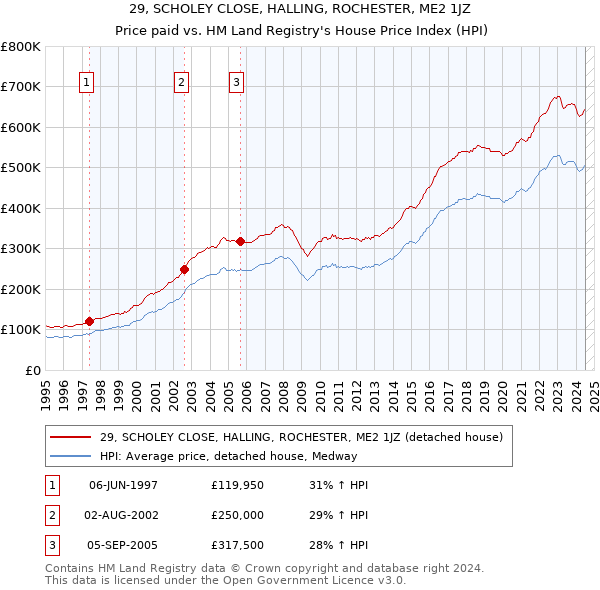 29, SCHOLEY CLOSE, HALLING, ROCHESTER, ME2 1JZ: Price paid vs HM Land Registry's House Price Index