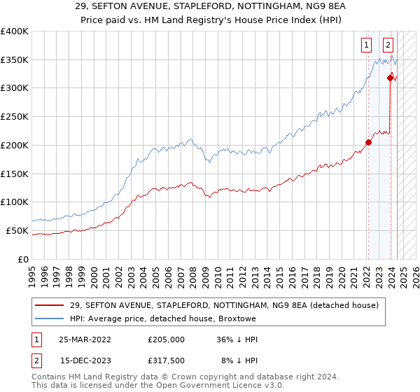 29, SEFTON AVENUE, STAPLEFORD, NOTTINGHAM, NG9 8EA: Price paid vs HM Land Registry's House Price Index