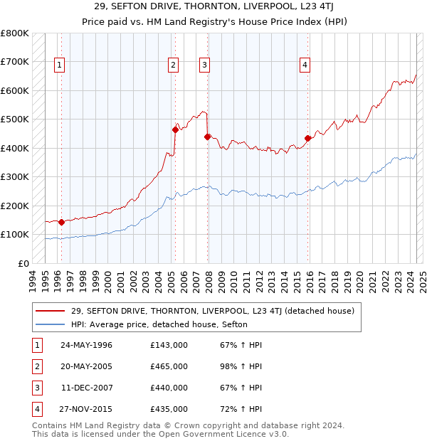 29, SEFTON DRIVE, THORNTON, LIVERPOOL, L23 4TJ: Price paid vs HM Land Registry's House Price Index