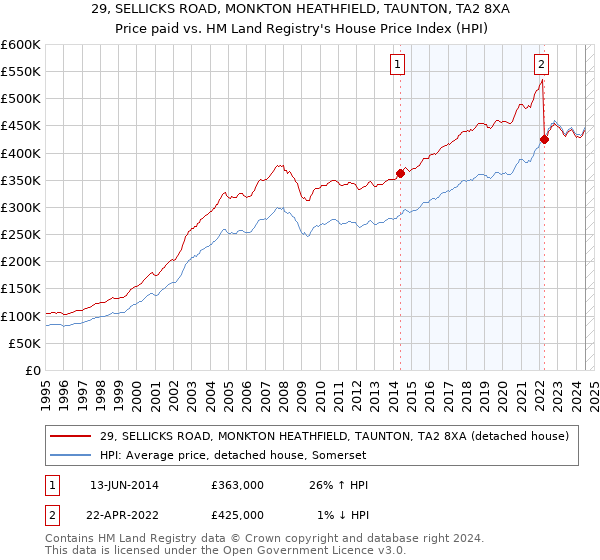 29, SELLICKS ROAD, MONKTON HEATHFIELD, TAUNTON, TA2 8XA: Price paid vs HM Land Registry's House Price Index