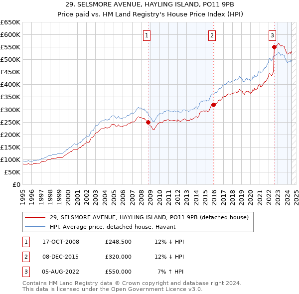 29, SELSMORE AVENUE, HAYLING ISLAND, PO11 9PB: Price paid vs HM Land Registry's House Price Index