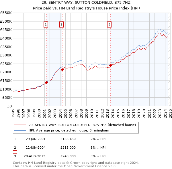 29, SENTRY WAY, SUTTON COLDFIELD, B75 7HZ: Price paid vs HM Land Registry's House Price Index