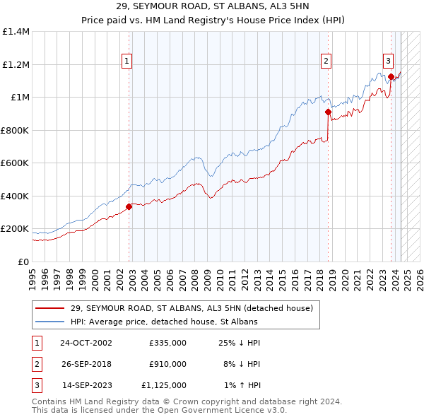 29, SEYMOUR ROAD, ST ALBANS, AL3 5HN: Price paid vs HM Land Registry's House Price Index