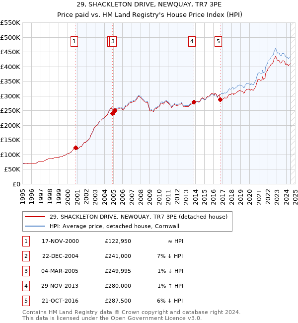 29, SHACKLETON DRIVE, NEWQUAY, TR7 3PE: Price paid vs HM Land Registry's House Price Index