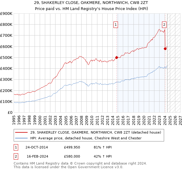 29, SHAKERLEY CLOSE, OAKMERE, NORTHWICH, CW8 2ZT: Price paid vs HM Land Registry's House Price Index