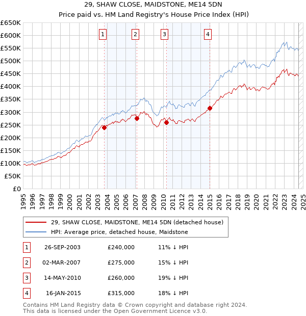 29, SHAW CLOSE, MAIDSTONE, ME14 5DN: Price paid vs HM Land Registry's House Price Index