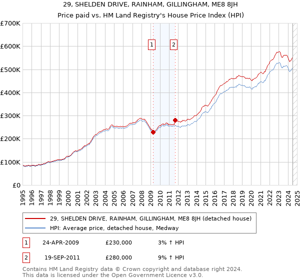 29, SHELDEN DRIVE, RAINHAM, GILLINGHAM, ME8 8JH: Price paid vs HM Land Registry's House Price Index