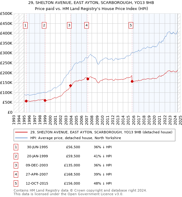 29, SHELTON AVENUE, EAST AYTON, SCARBOROUGH, YO13 9HB: Price paid vs HM Land Registry's House Price Index