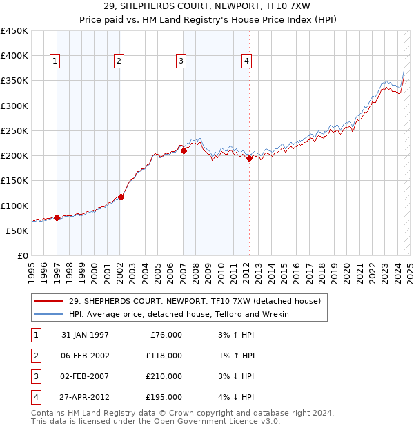 29, SHEPHERDS COURT, NEWPORT, TF10 7XW: Price paid vs HM Land Registry's House Price Index