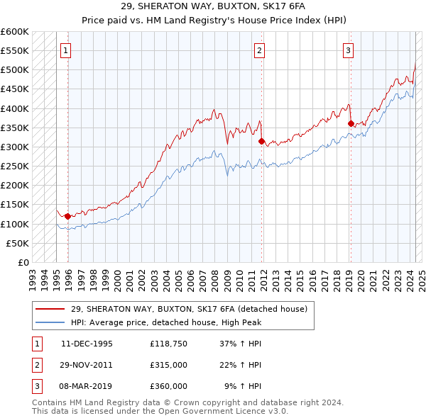 29, SHERATON WAY, BUXTON, SK17 6FA: Price paid vs HM Land Registry's House Price Index