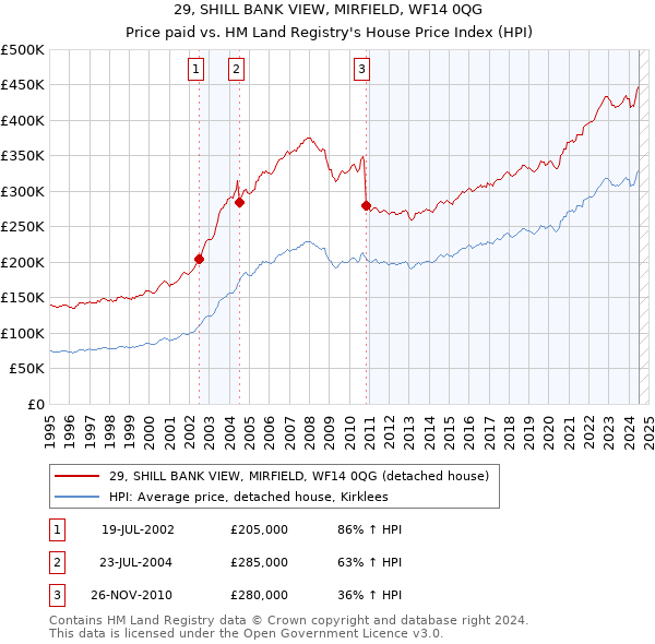 29, SHILL BANK VIEW, MIRFIELD, WF14 0QG: Price paid vs HM Land Registry's House Price Index