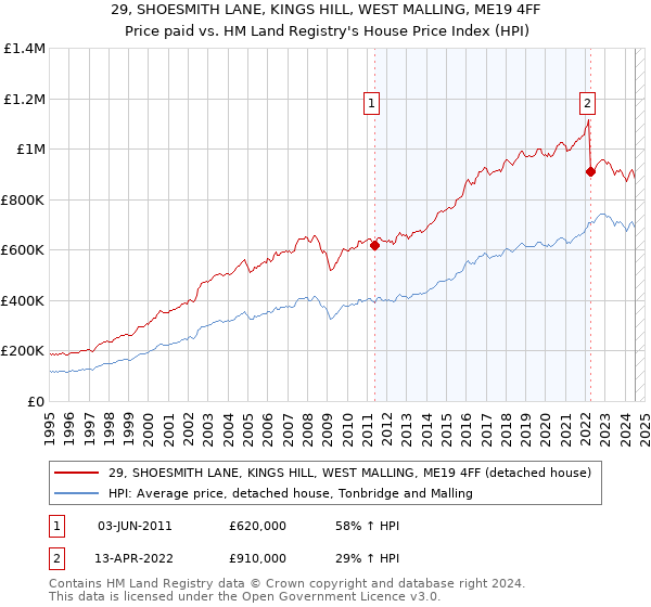 29, SHOESMITH LANE, KINGS HILL, WEST MALLING, ME19 4FF: Price paid vs HM Land Registry's House Price Index