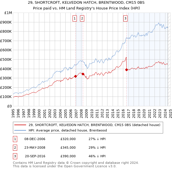 29, SHORTCROFT, KELVEDON HATCH, BRENTWOOD, CM15 0BS: Price paid vs HM Land Registry's House Price Index