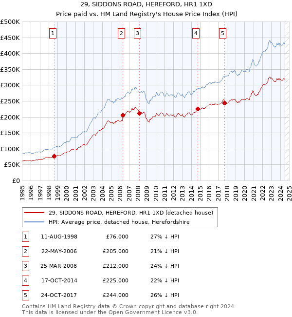 29, SIDDONS ROAD, HEREFORD, HR1 1XD: Price paid vs HM Land Registry's House Price Index