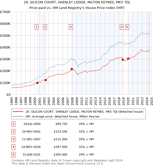 29, SILICON COURT, SHENLEY LODGE, MILTON KEYNES, MK5 7DJ: Price paid vs HM Land Registry's House Price Index