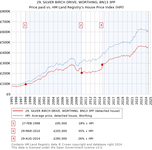 29, SILVER BIRCH DRIVE, WORTHING, BN13 3PP: Price paid vs HM Land Registry's House Price Index