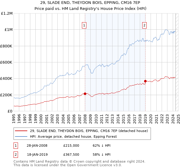 29, SLADE END, THEYDON BOIS, EPPING, CM16 7EP: Price paid vs HM Land Registry's House Price Index