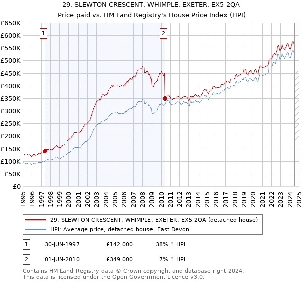 29, SLEWTON CRESCENT, WHIMPLE, EXETER, EX5 2QA: Price paid vs HM Land Registry's House Price Index