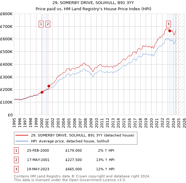 29, SOMERBY DRIVE, SOLIHULL, B91 3YY: Price paid vs HM Land Registry's House Price Index