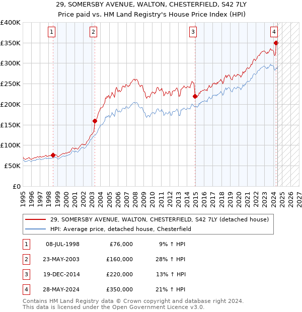 29, SOMERSBY AVENUE, WALTON, CHESTERFIELD, S42 7LY: Price paid vs HM Land Registry's House Price Index