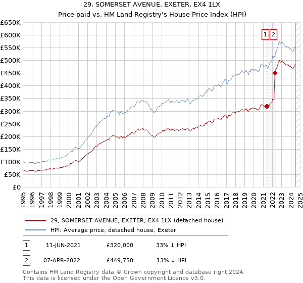 29, SOMERSET AVENUE, EXETER, EX4 1LX: Price paid vs HM Land Registry's House Price Index