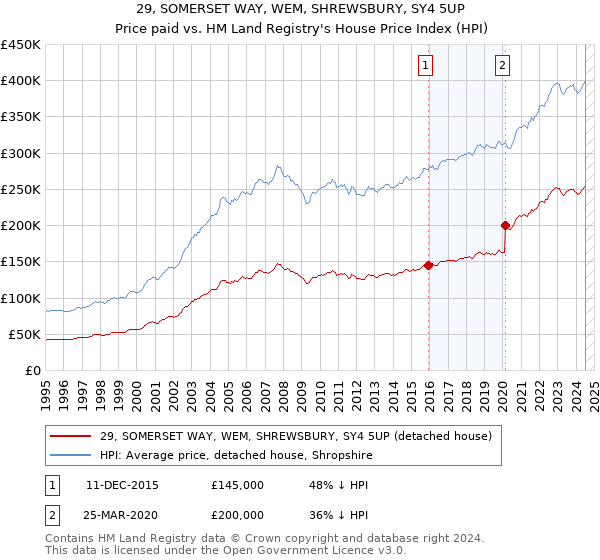 29, SOMERSET WAY, WEM, SHREWSBURY, SY4 5UP: Price paid vs HM Land Registry's House Price Index