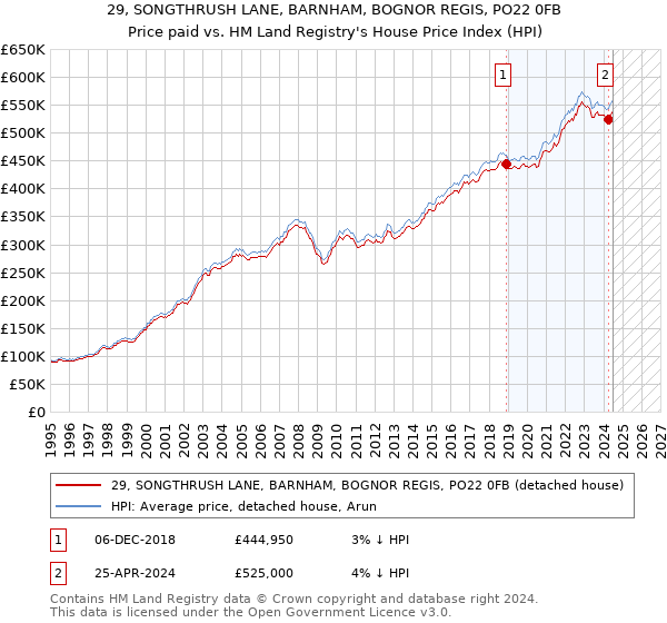 29, SONGTHRUSH LANE, BARNHAM, BOGNOR REGIS, PO22 0FB: Price paid vs HM Land Registry's House Price Index