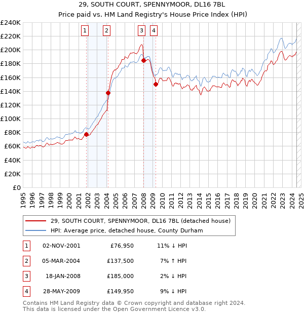 29, SOUTH COURT, SPENNYMOOR, DL16 7BL: Price paid vs HM Land Registry's House Price Index