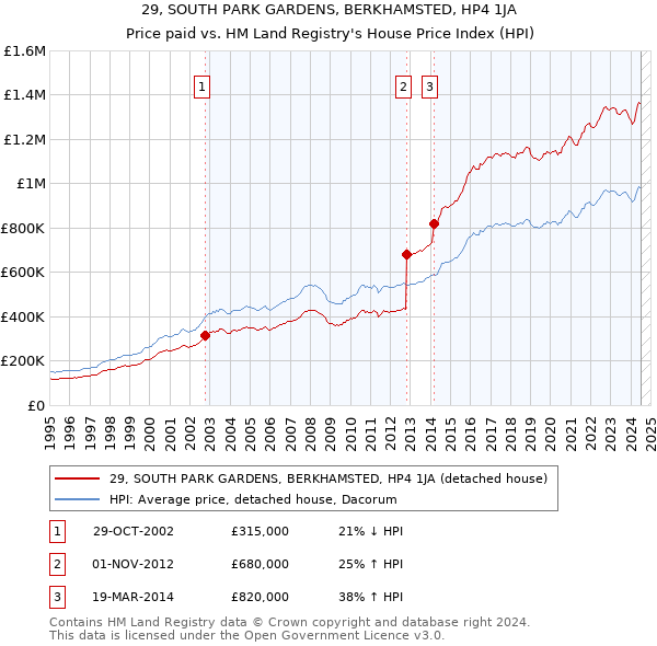 29, SOUTH PARK GARDENS, BERKHAMSTED, HP4 1JA: Price paid vs HM Land Registry's House Price Index