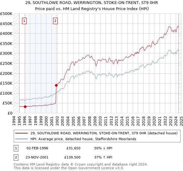 29, SOUTHLOWE ROAD, WERRINGTON, STOKE-ON-TRENT, ST9 0HR: Price paid vs HM Land Registry's House Price Index