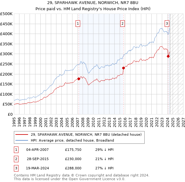 29, SPARHAWK AVENUE, NORWICH, NR7 8BU: Price paid vs HM Land Registry's House Price Index