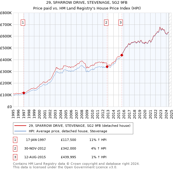 29, SPARROW DRIVE, STEVENAGE, SG2 9FB: Price paid vs HM Land Registry's House Price Index